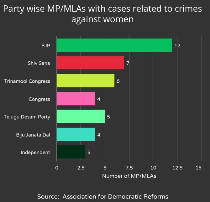 BJPs has the highest number of legislators with cases of crime against womens